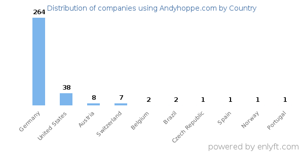 Andyhoppe.com customers by country
