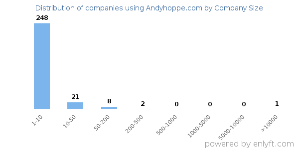 Companies using Andyhoppe.com, by size (number of employees)