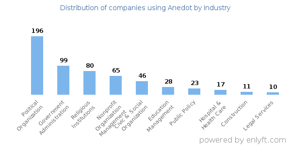 Companies using Anedot - Distribution by industry