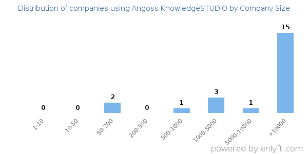 Companies using Angoss KnowledgeSTUDIO, by size (number of employees)