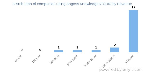 Angoss KnowledgeSTUDIO clients - distribution by company revenue
