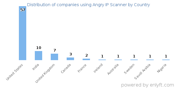 Angry IP Scanner customers by country