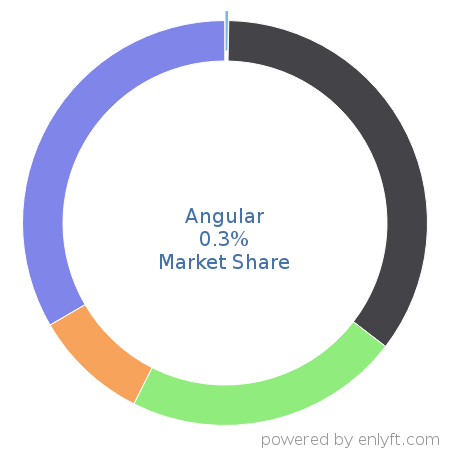 Angular market share in Software Frameworks is about 0.3%