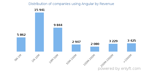 Angular clients - distribution by company revenue