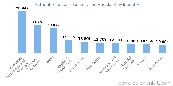 Companies using AngularJS - Distribution by industry