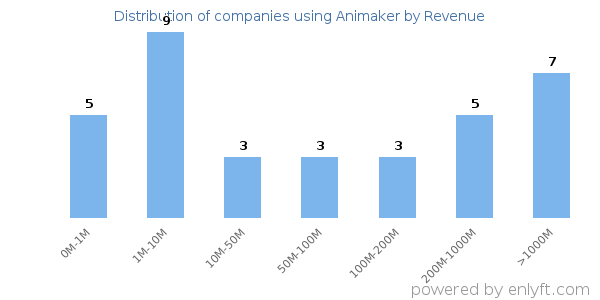 Animaker clients - distribution by company revenue