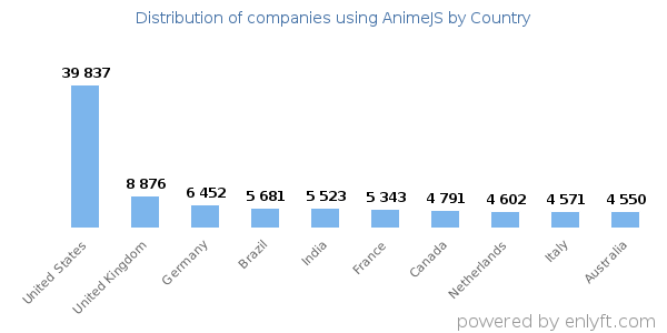 AnimeJS customers by country
