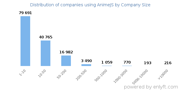 Companies using AnimeJS, by size (number of employees)