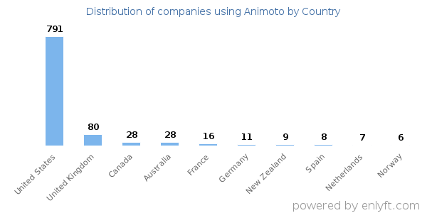 Animoto customers by country