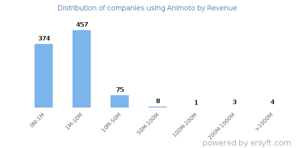 Animoto clients - distribution by company revenue