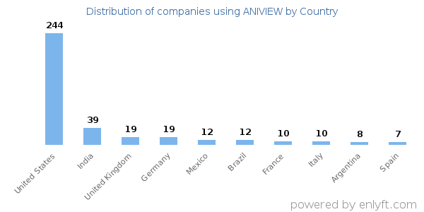 ANIVIEW customers by country