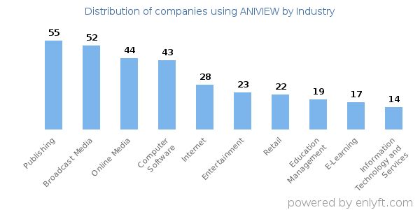 Companies using ANIVIEW - Distribution by industry