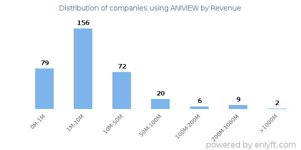 ANIVIEW clients - distribution by company revenue