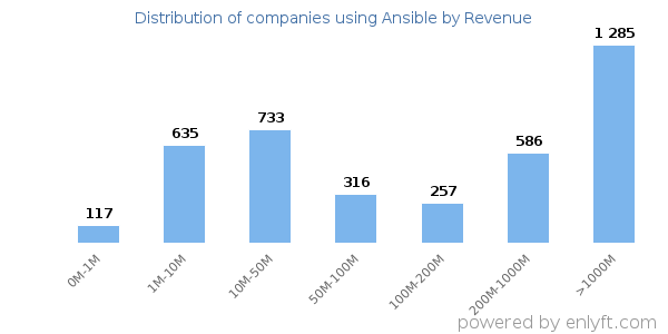 Ansible clients - distribution by company revenue