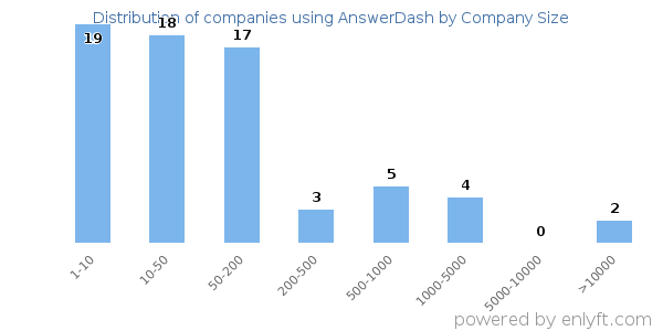 Companies using AnswerDash, by size (number of employees)