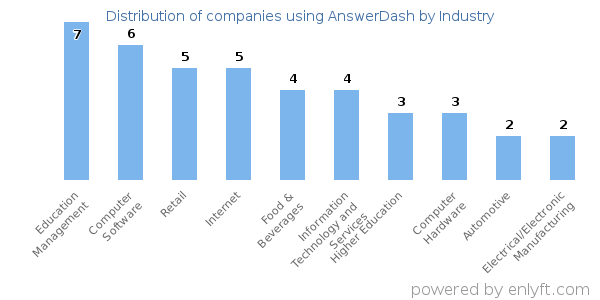 Companies using AnswerDash - Distribution by industry