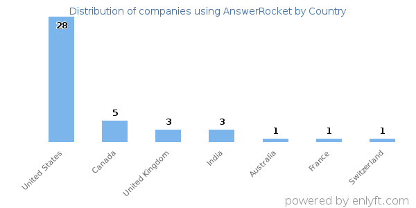 AnswerRocket customers by country