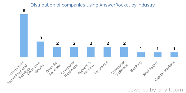 Companies using AnswerRocket - Distribution by industry