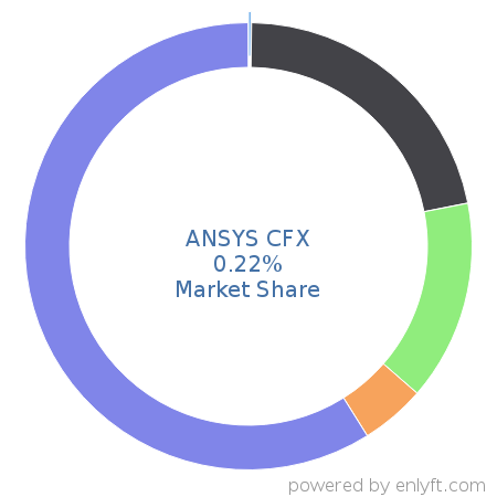 ANSYS CFX market share in Computer-aided Design & Engineering is about 0.22%