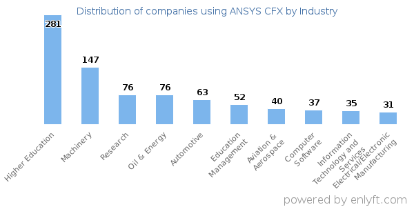Companies using ANSYS CFX - Distribution by industry