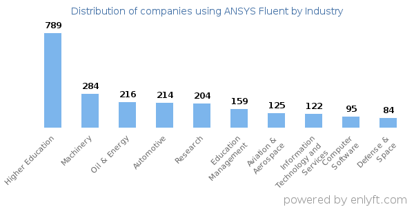 Companies using ANSYS Fluent - Distribution by industry