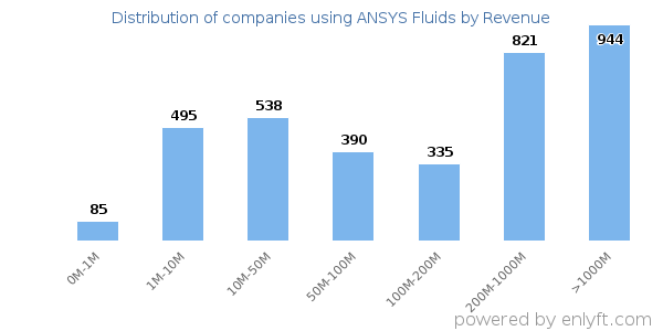 ANSYS Fluids clients - distribution by company revenue