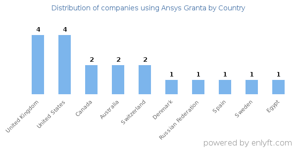 Ansys Granta customers by country
