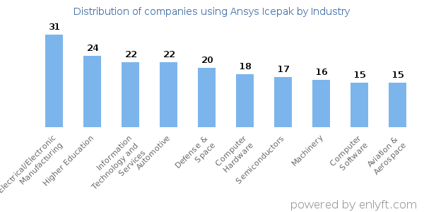 Companies using Ansys Icepak - Distribution by industry