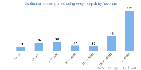 Ansys Icepak clients - distribution by company revenue