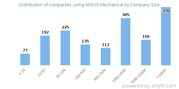 Companies using ANSYS Mechanical, by size (number of employees)