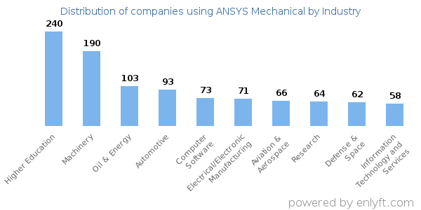 Companies using ANSYS Mechanical - Distribution by industry