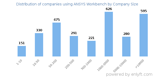 Companies using ANSYS Workbench, by size (number of employees)