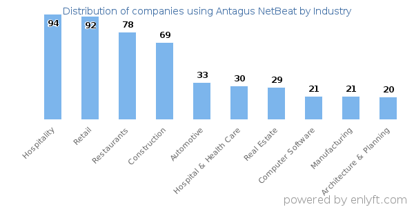 Companies using Antagus NetBeat - Distribution by industry