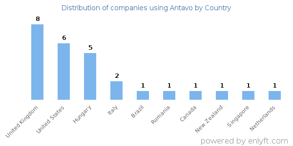 Antavo customers by country