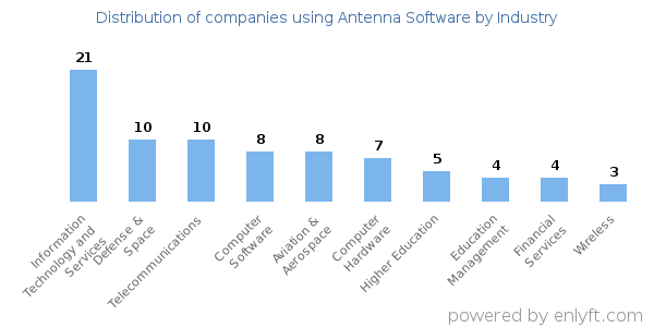 Companies using Antenna Software - Distribution by industry