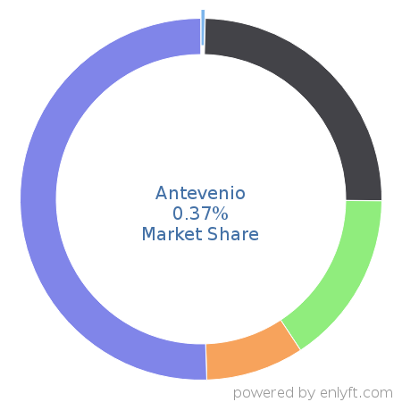 Antevenio market share in Demand Generation is about 0.38%