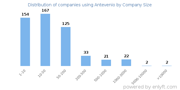 Companies using Antevenio, by size (number of employees)
