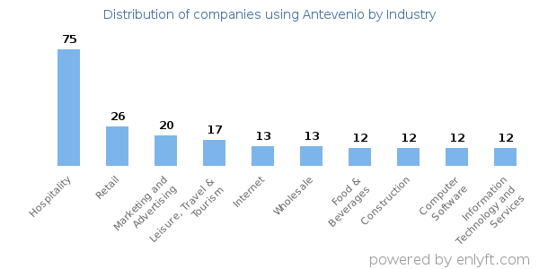 Companies using Antevenio - Distribution by industry