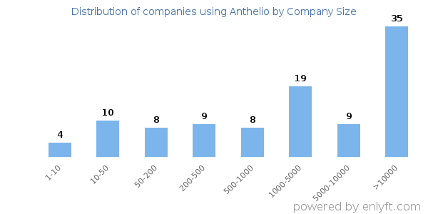 Companies using Anthelio, by size (number of employees)