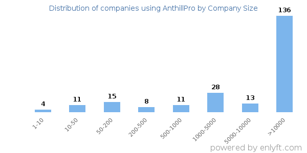 Companies using AnthillPro, by size (number of employees)