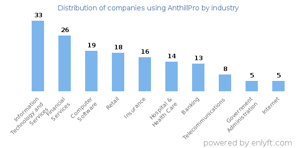 Companies using AnthillPro - Distribution by industry
