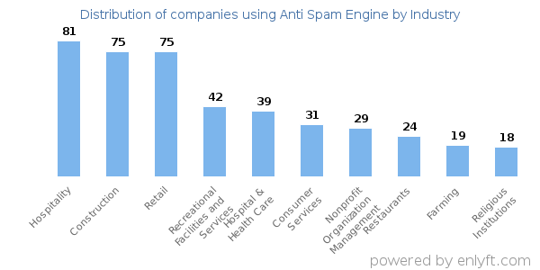 Companies using Anti Spam Engine - Distribution by industry