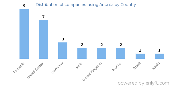 Anunta customers by country