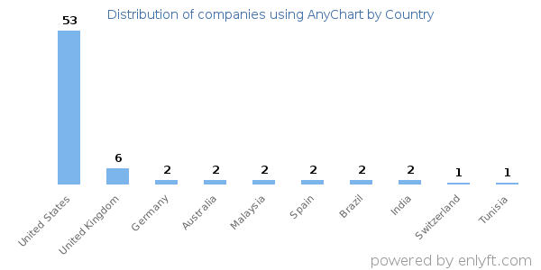 AnyChart customers by country