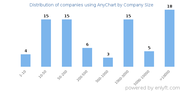 Companies using AnyChart, by size (number of employees)