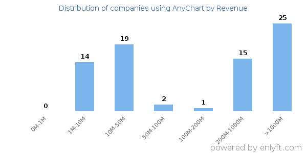 AnyChart clients - distribution by company revenue