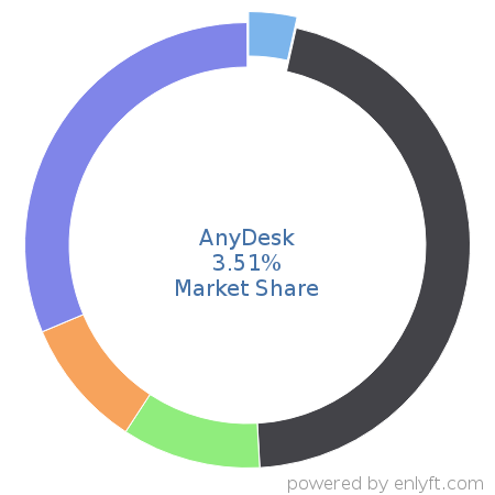 AnyDesk market share in Remote Access is about 3.5%