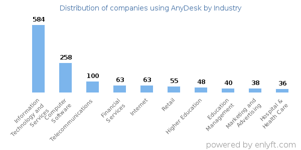 Companies using AnyDesk - Distribution by industry