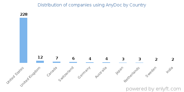 AnyDoc customers by country