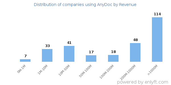 AnyDoc clients - distribution by company revenue
